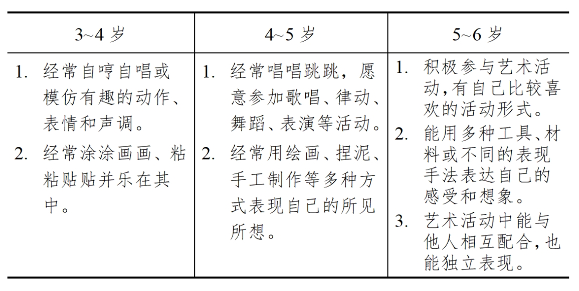 3-6歲兒童學習與發展指南（藝術篇）