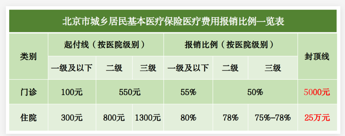 报销比例