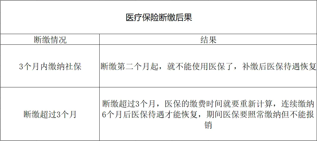 社保斷繳影響及辭職換工作社保辦理