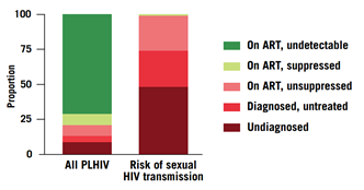 HIV感染者為什麼要控制病毒載量？