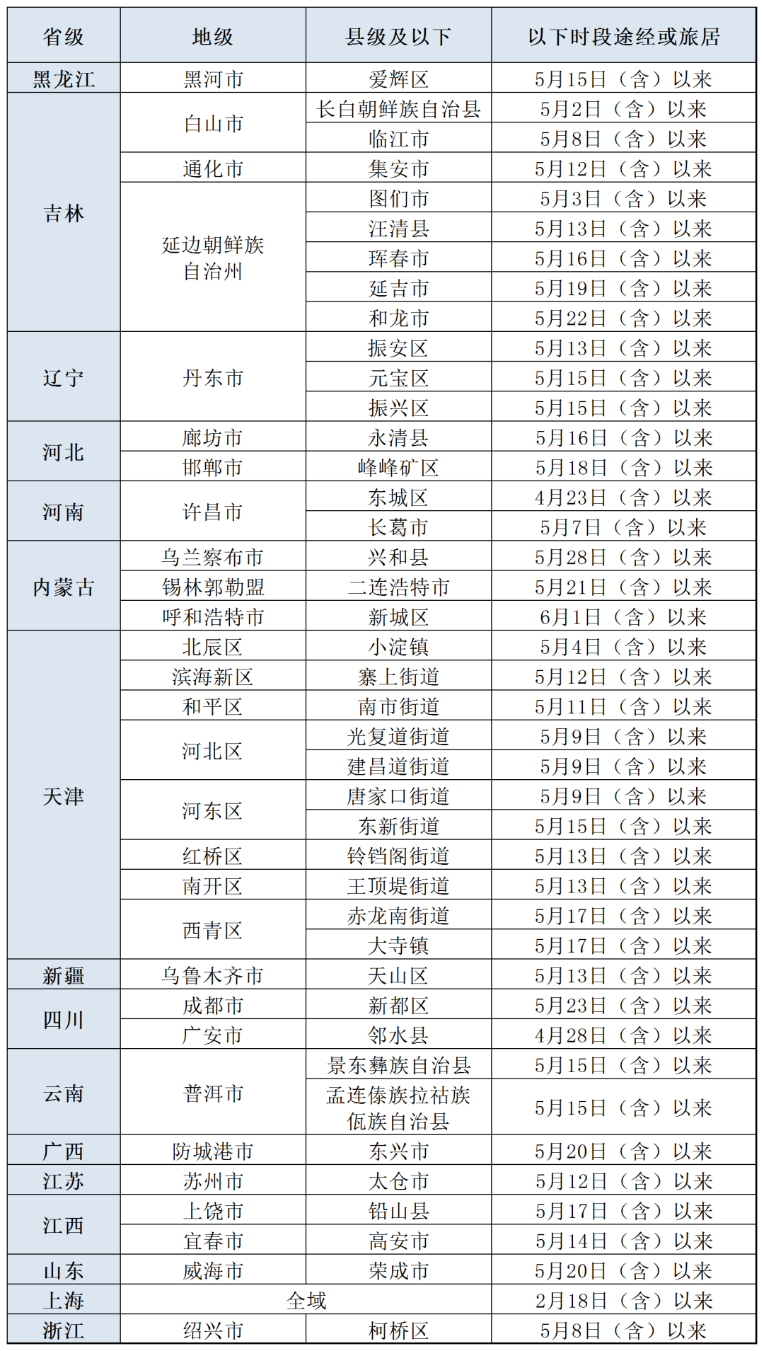 更新！有以下情況人員，請主動報備。