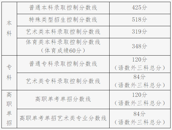 北京市2022年普通高等學校招生錄取最低控制分數線
