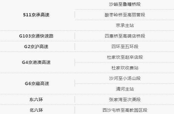 圖4 節前出京方向易堵路段