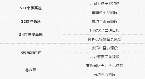 圖5 節後進京方向易堵路段