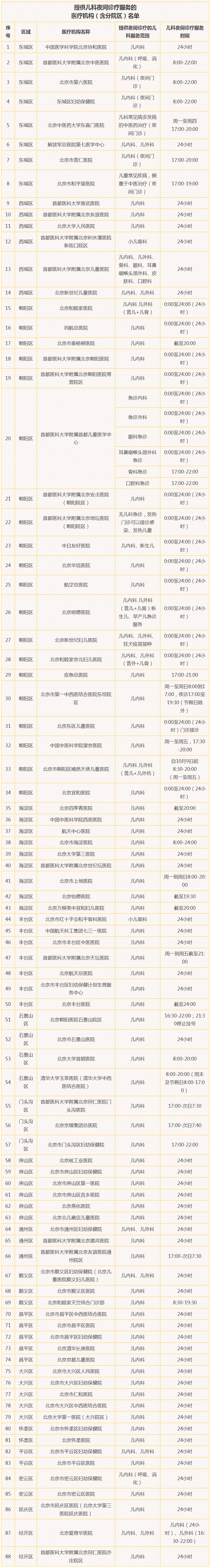 一鍵收藏！北京兒科夜間門診、急診最新清單——