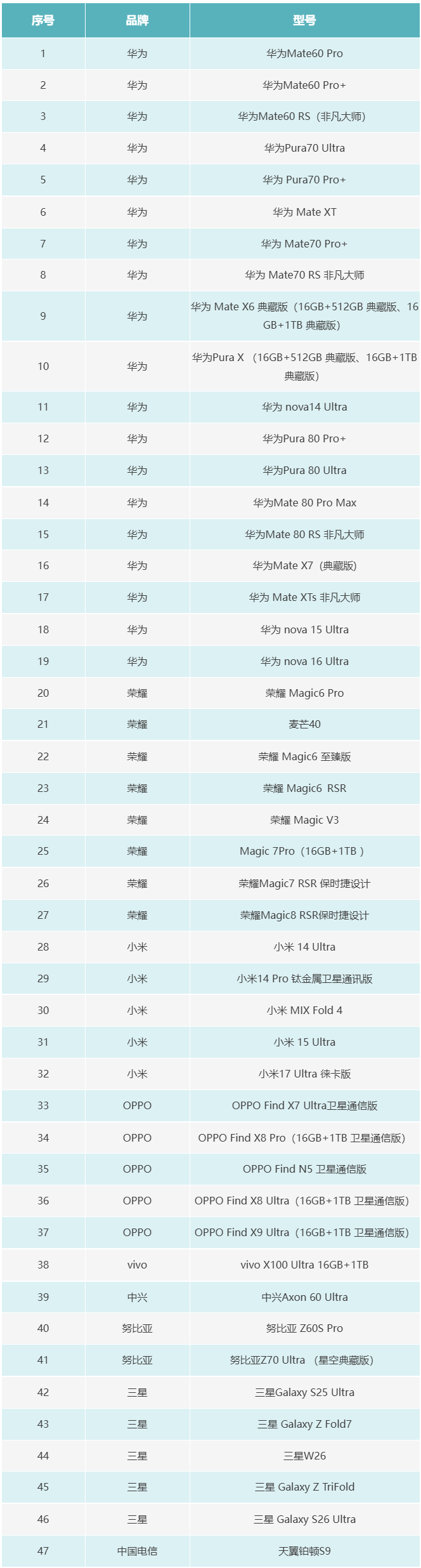 支援天通衛星通信功能的機型清單 支援天通衛星通信功能的機型清單