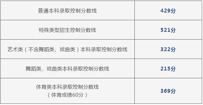 北京高招錄取分數線發佈
