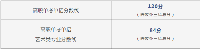 北京高招錄取分數線發佈