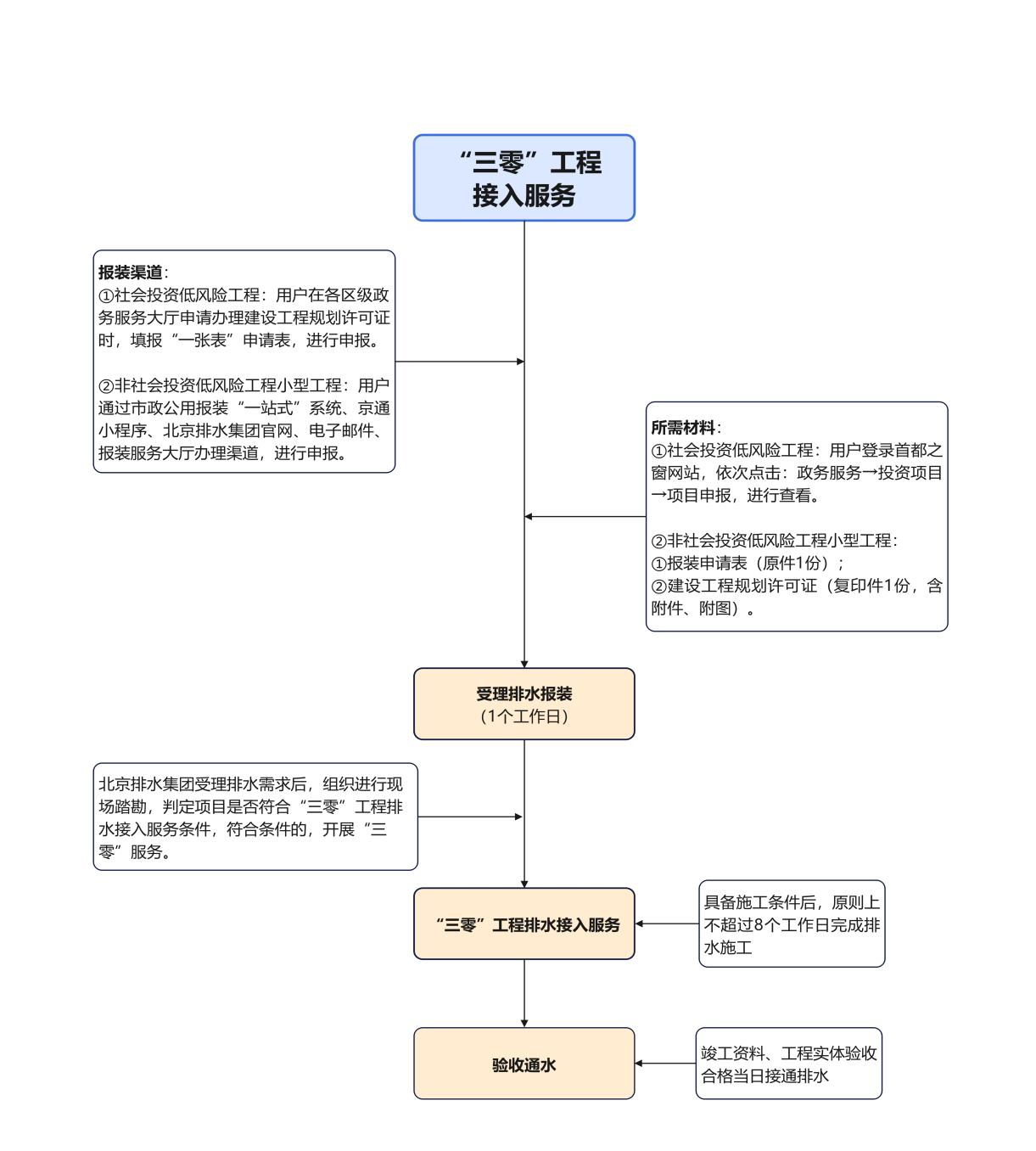 北京排水集團排水接入服務指引 北京排水集團排水接入服務指引