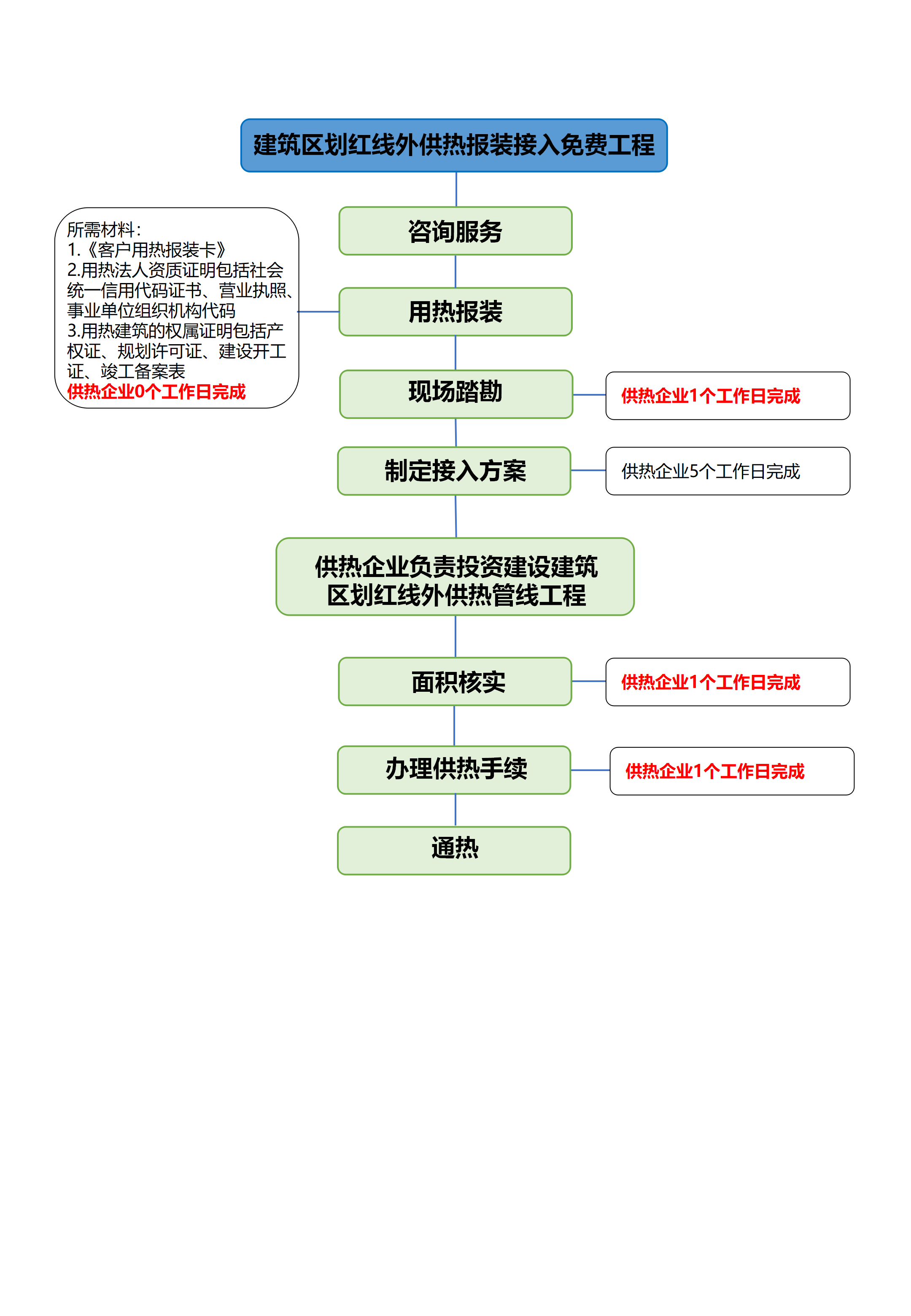 流程圖