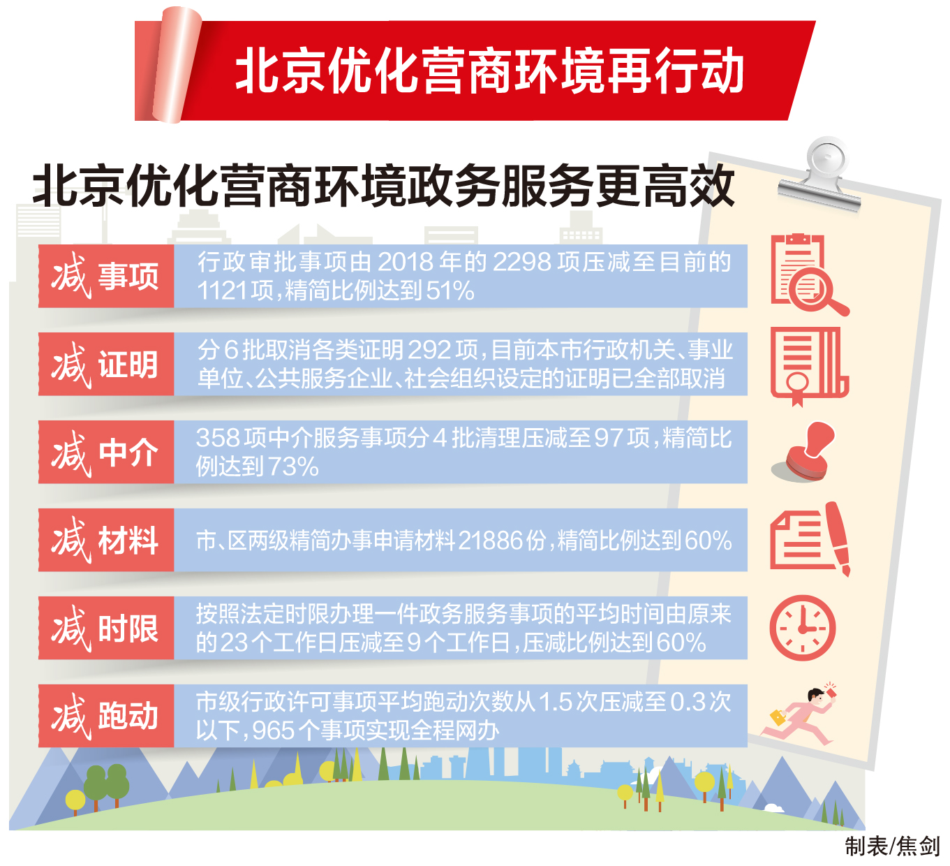 北京优化营商环境政务服务更高效