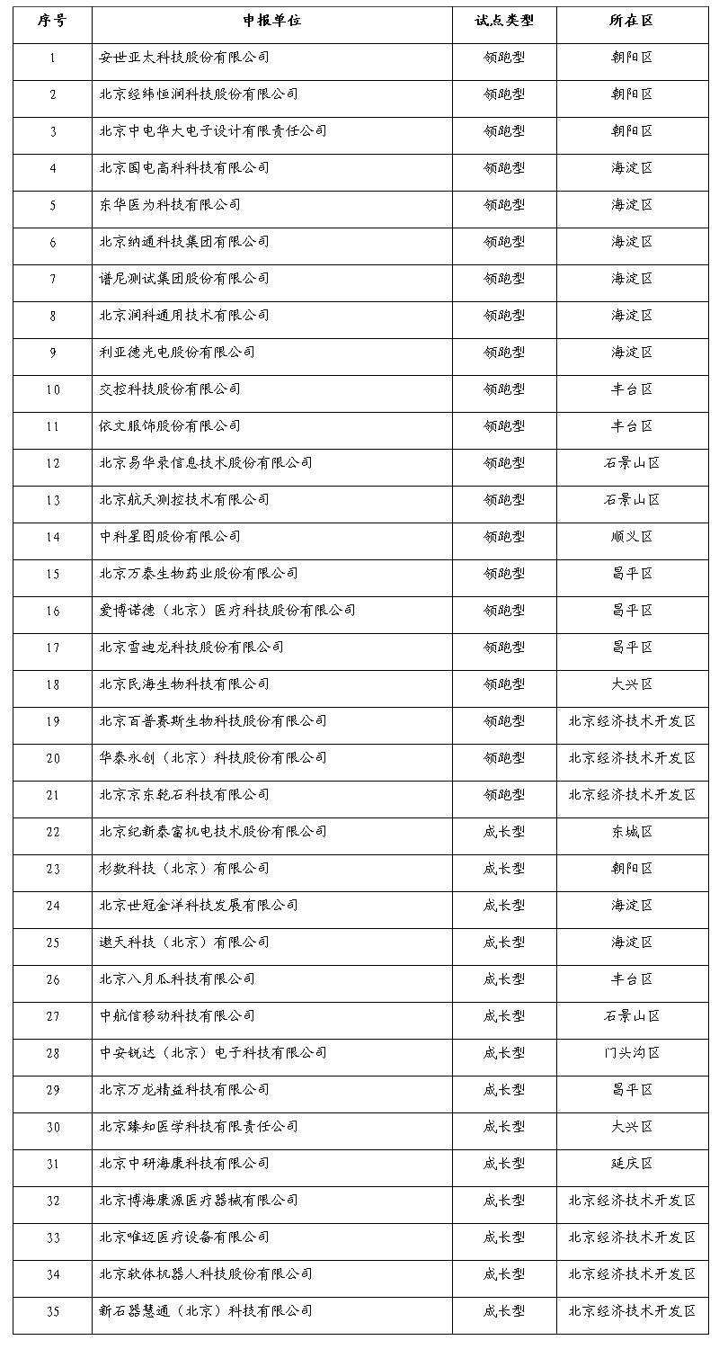 北京市首批市级两业融合试点企业名单