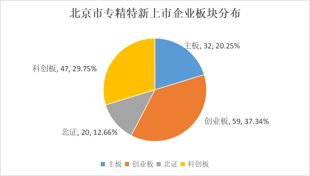 北京市專精特新企業監測月度報告（2024年3月）