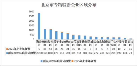 北京市專精特新企業月度發展報告（2025年6月）