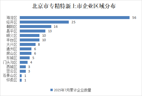 北京市專精特新企業月度發展報告(2025年7月) 北京市專精特新企業月度發展報告(2025年7月)