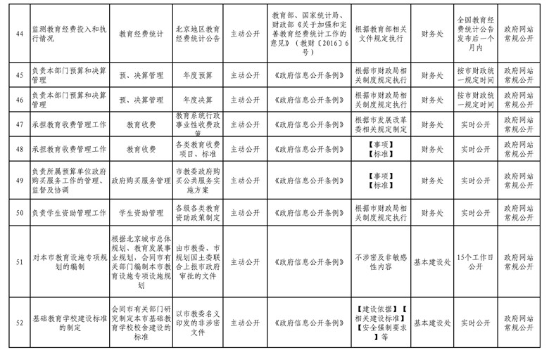 北京市教委政府信息主动公开清单 (6).jpg