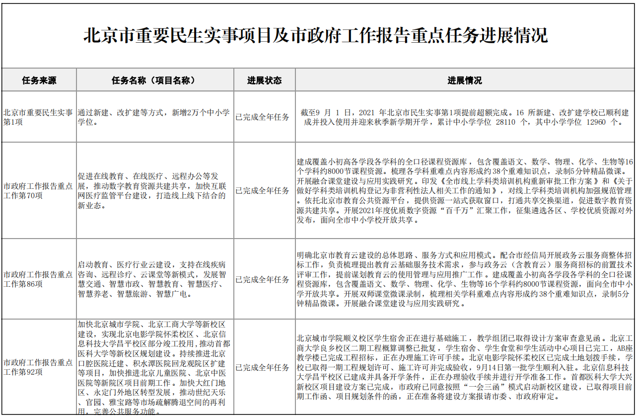 北京市重要民生实事项目及市政府工作报告重点任务进展情况1.png