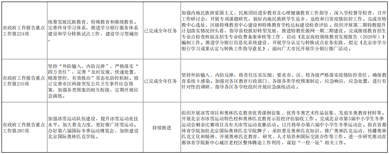 北京市重要民生实事项目及市政府工作报告重点任务进展情况4.png
