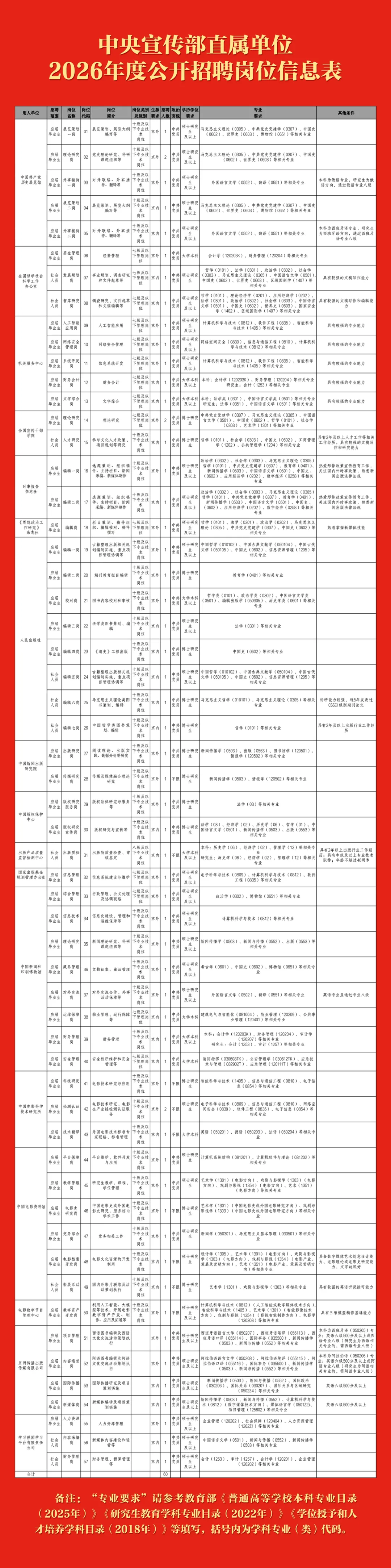中央宣傳部直屬單位公開招聘 中央宣傳部直屬單位公開招聘