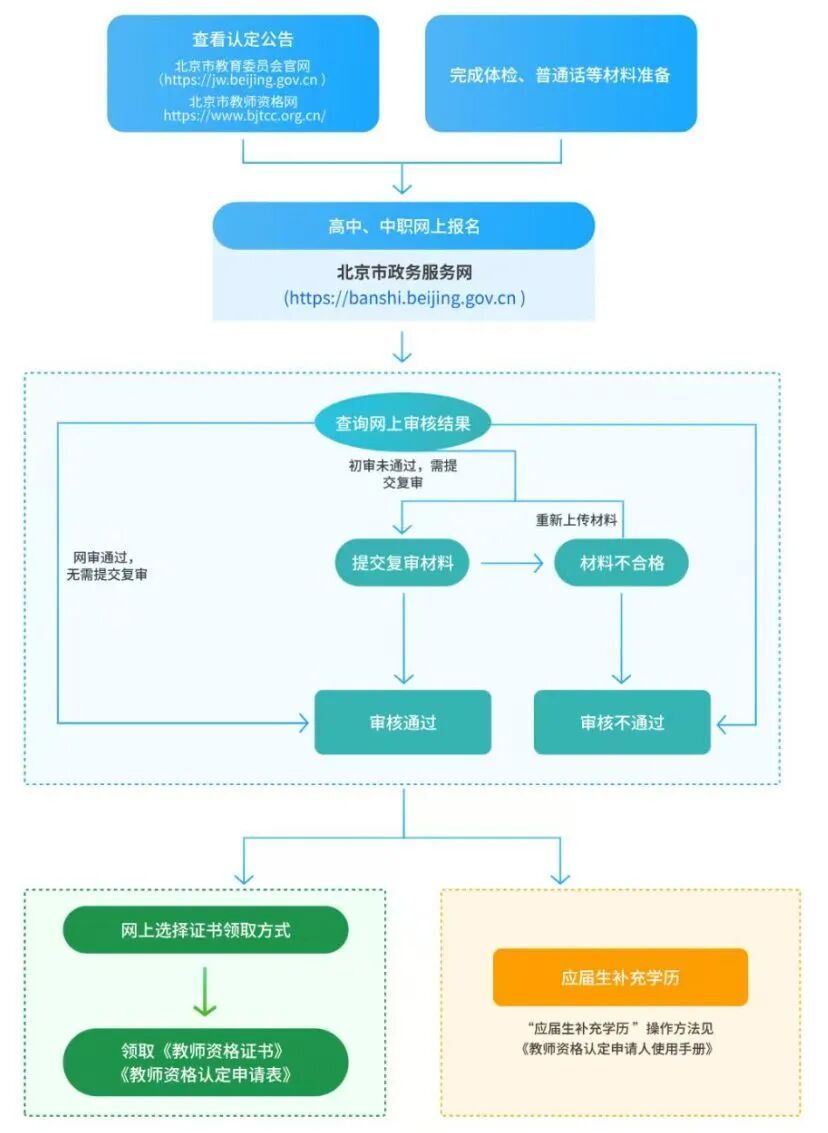 北京市2026年上半年第一次中小學教師資格認定,明起報名 北京市2026年上半年第一次中小學教師資格認定,明起報名