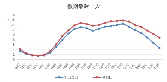 連續3天不收費!北京交警發佈最新出行提示——