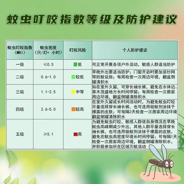 夏季蚊蟲活躍 戶外及居家防蚊安全提示請查收 夏季蚊蟲活躍 戶外及居家防蚊安全提示請查收
