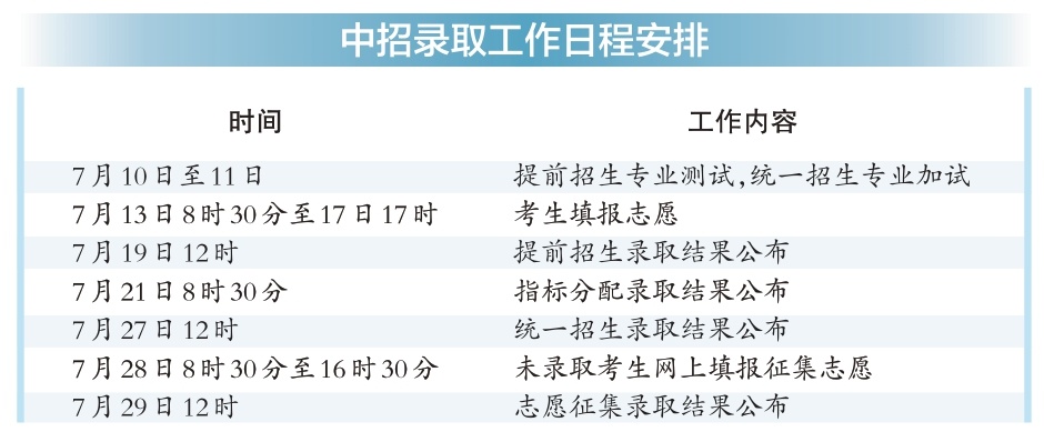 中考成績公佈 7月13日填報志願 中考成績公佈 7月13日填報志願