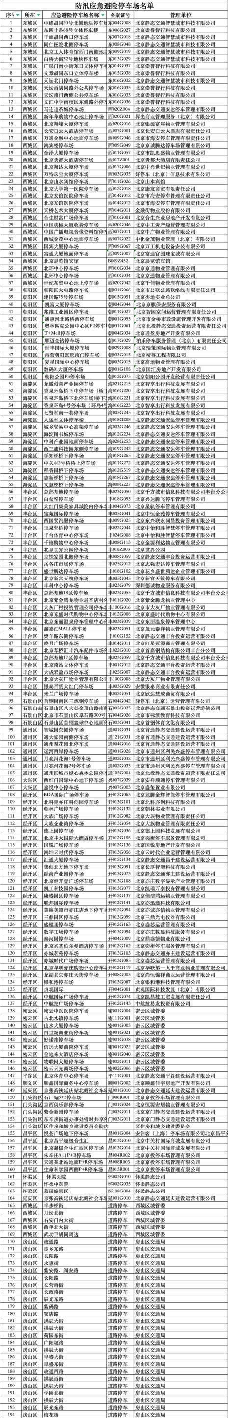 北京發佈防汛應急避險停車場名單 北京發佈防汛應急避險停車場名單