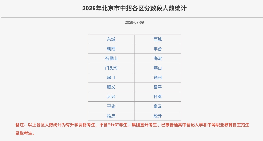 北京中考成績公佈!各區分數段、500分及以上考生分佈—— 北京中考成績公佈!各區分數段、500分及以上考生分佈——