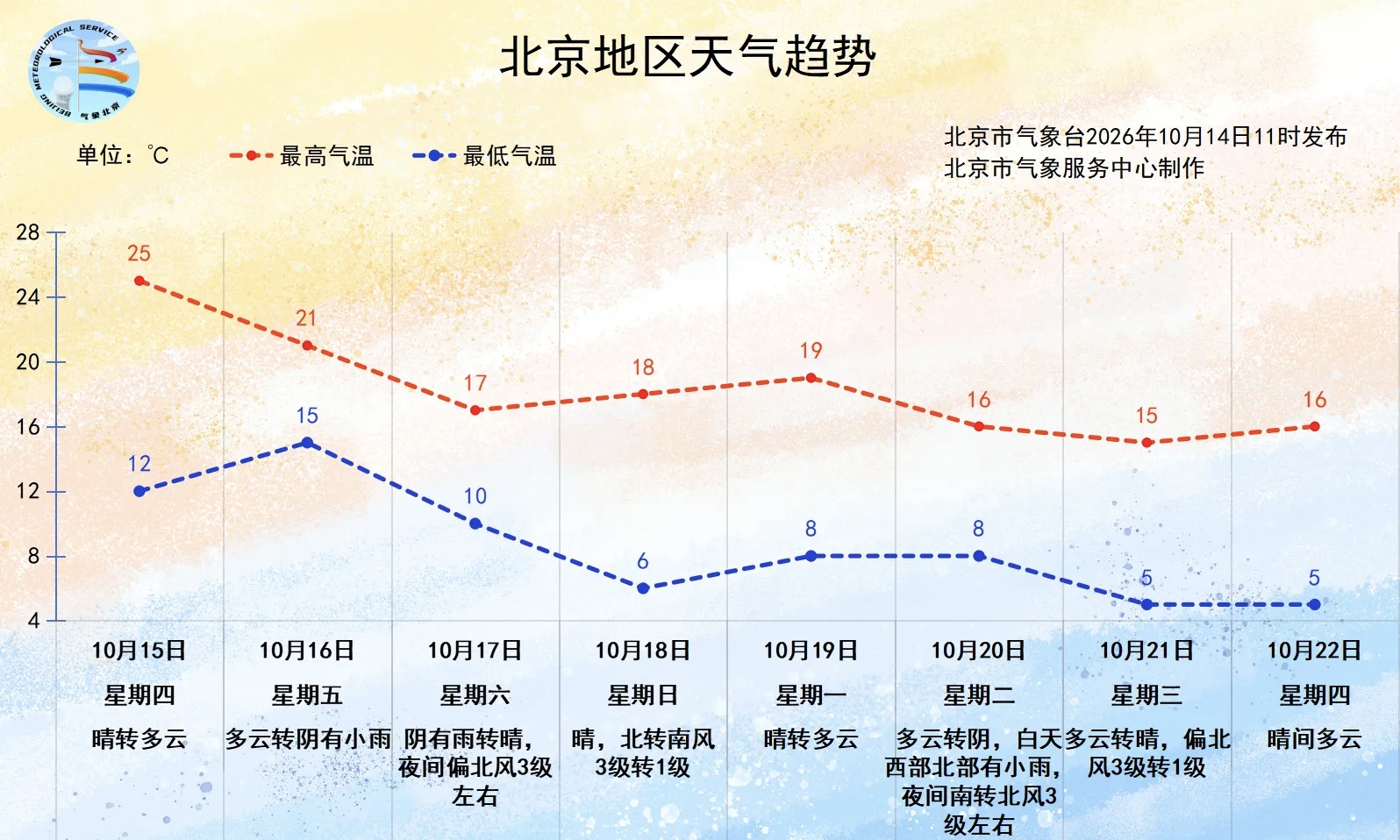 冷空氣即將登場,北京週五夜間至週六有明顯降雨 冷空氣即將登場,北京週五夜間至週六有明顯降雨
