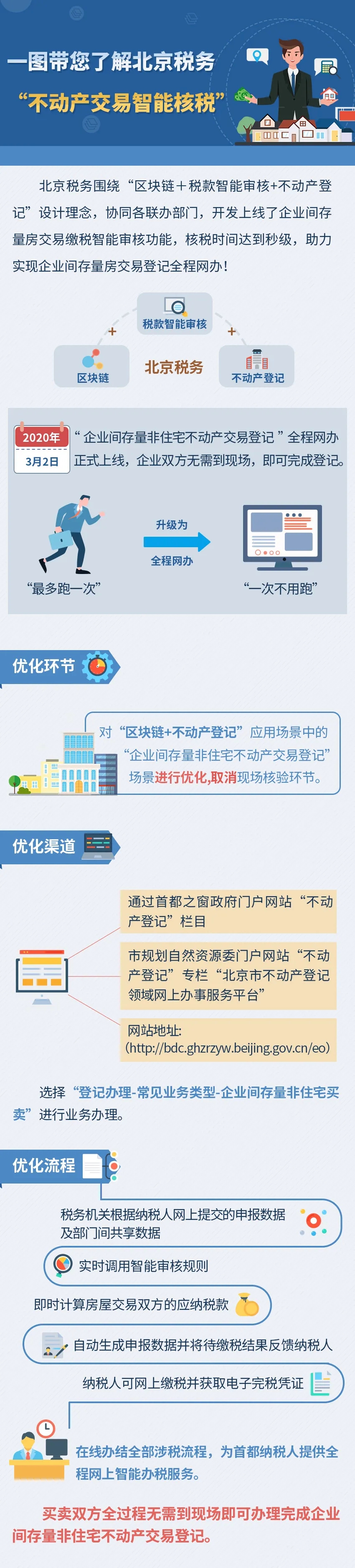 一圖帶您了解北京稅務“不動産交易智慧核稅”