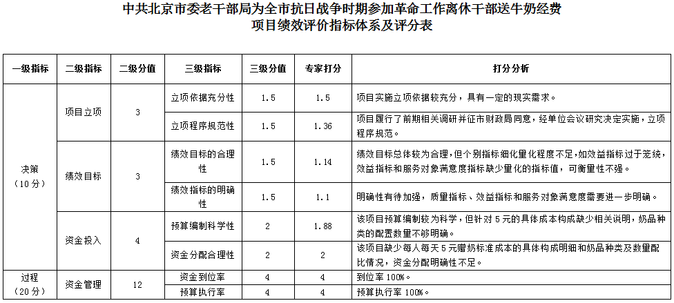 中共北京市委老幹部局為全市抗日戰爭時期參加革命工作離休幹部送牛奶經費項目績效評價指標體系及評分表