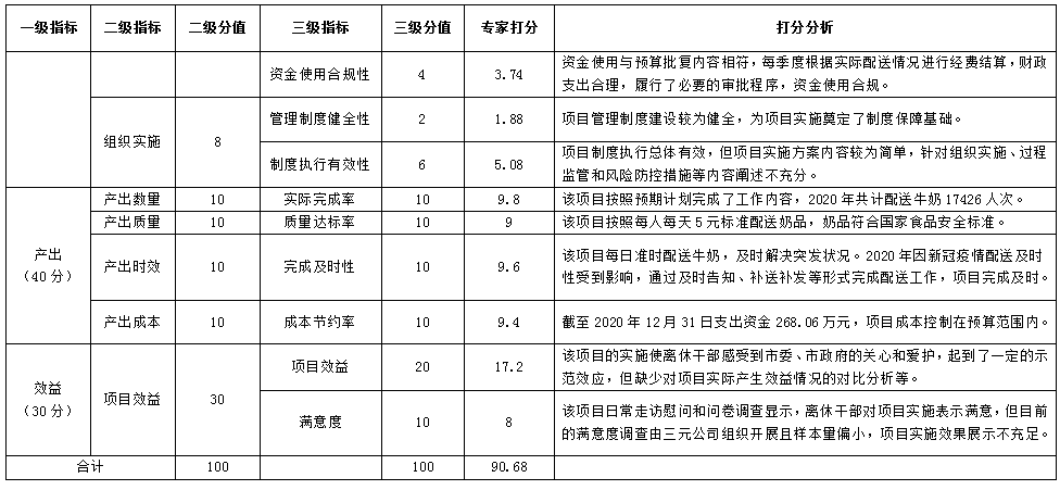 中共北京市委老幹部局為全市抗日戰爭時期參加革命工作離休幹部送牛奶經費項目績效評價指標體系及評分表