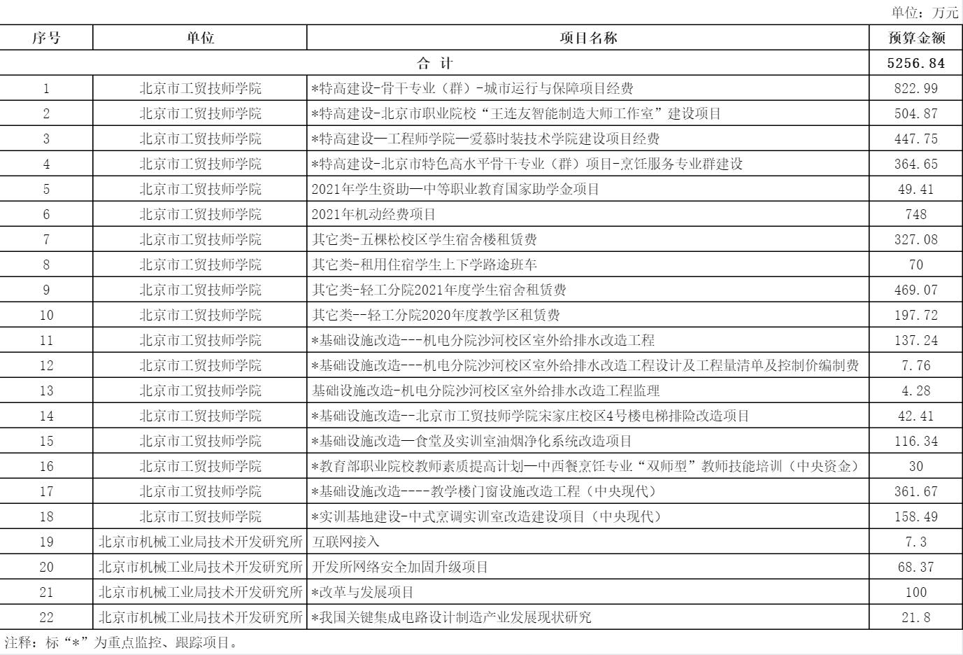 表1-2021年北京市京城機電控股有限責任公司項目及重點項目名單