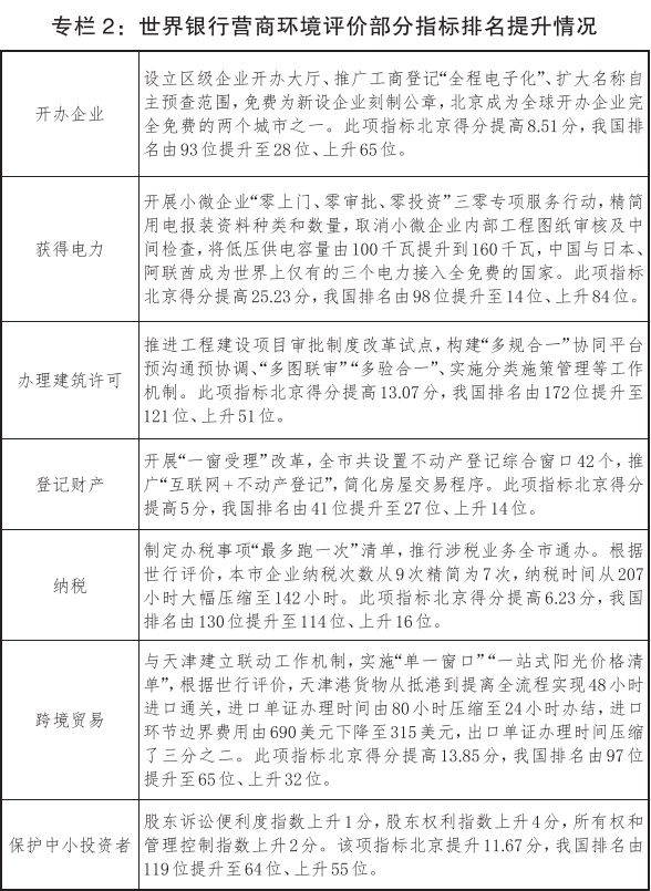 5-專欄2:世界銀行營商環境評價部分指標排名提升情況.jpg 5-專欄2:世界銀行營商環境評價部分指標排名提升情況.jpg