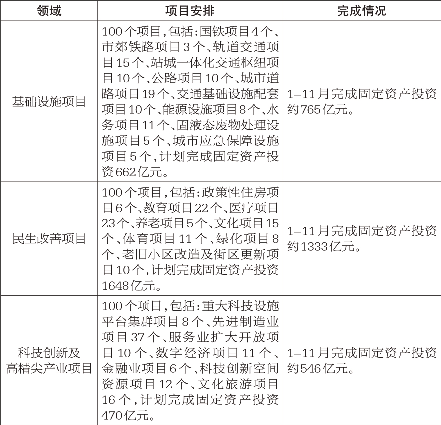 專欄3:2021年市重點工程1-11月完成情況 專欄3:2021年市重點工程1-11月完成情況.jpg