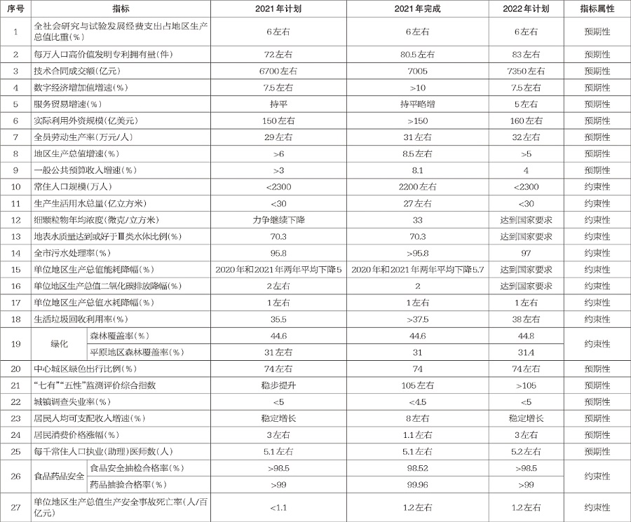 2022年北京市國民經濟和社會發展計劃指標.jpg 2022年北京市國民經濟和社會發展計劃指標.jpg