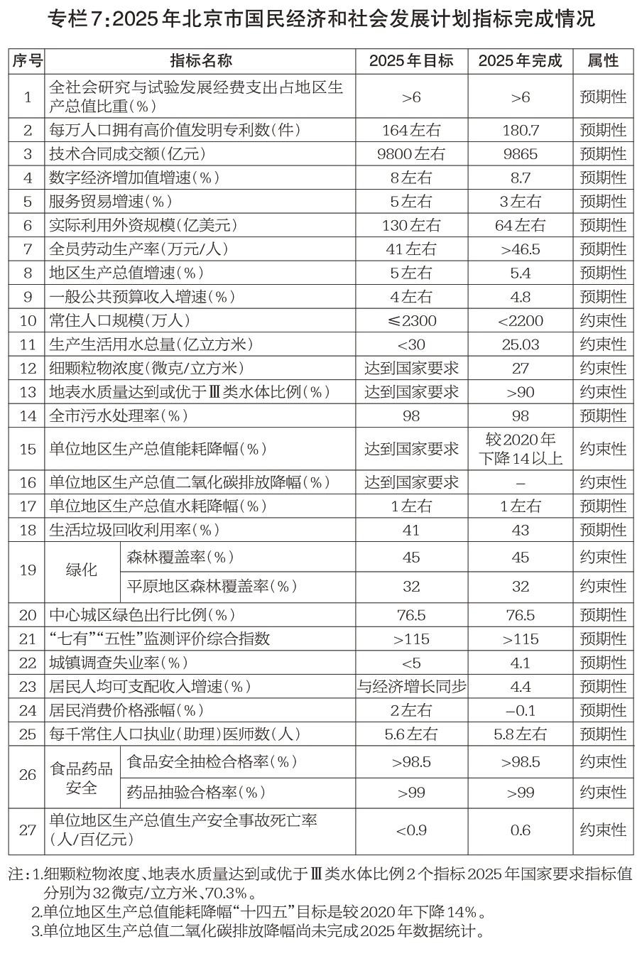 專欄7:2025年北京市國民經濟和社會發展計劃指標完成情況 專欄7:2025年北京市國民經濟和社會發展計劃指標完成情況