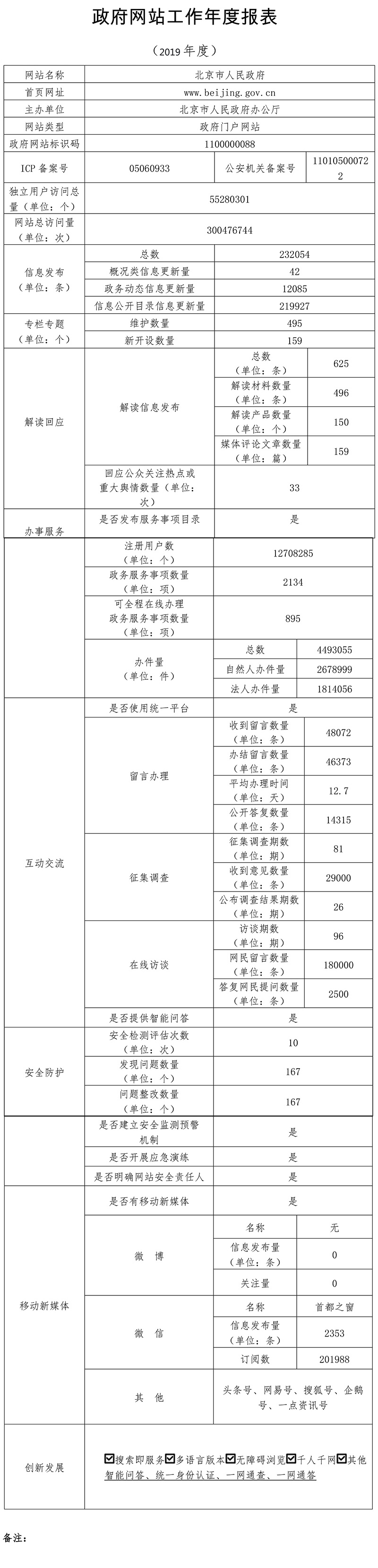 北京市人民政府門戶網站2019年度工作報表
