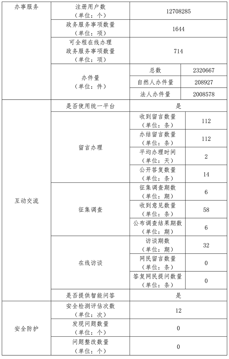 平谷區2019年政府網站年度工作報表