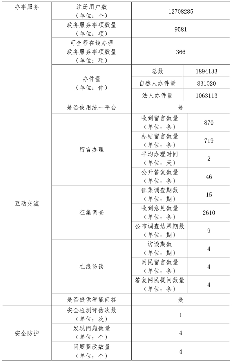 石景山區2019年政府網站年度工作報表