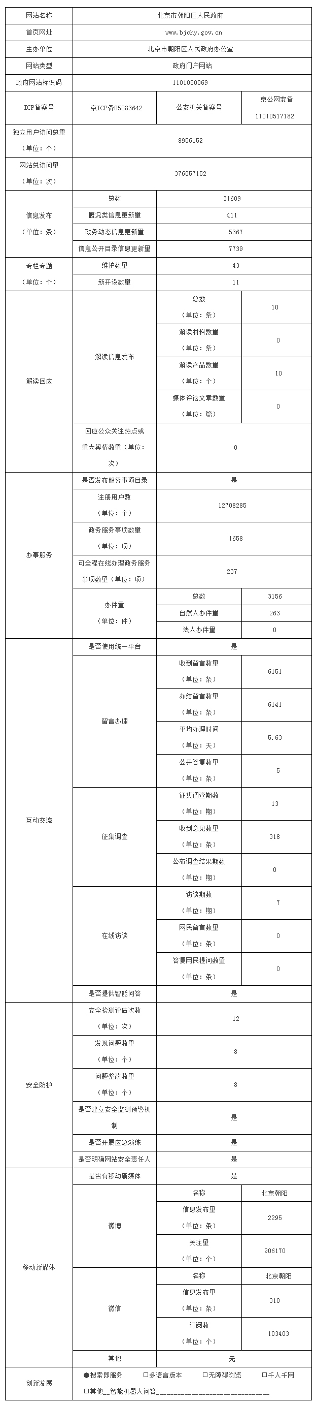 朝陽區2019年政府網站年度工作報表