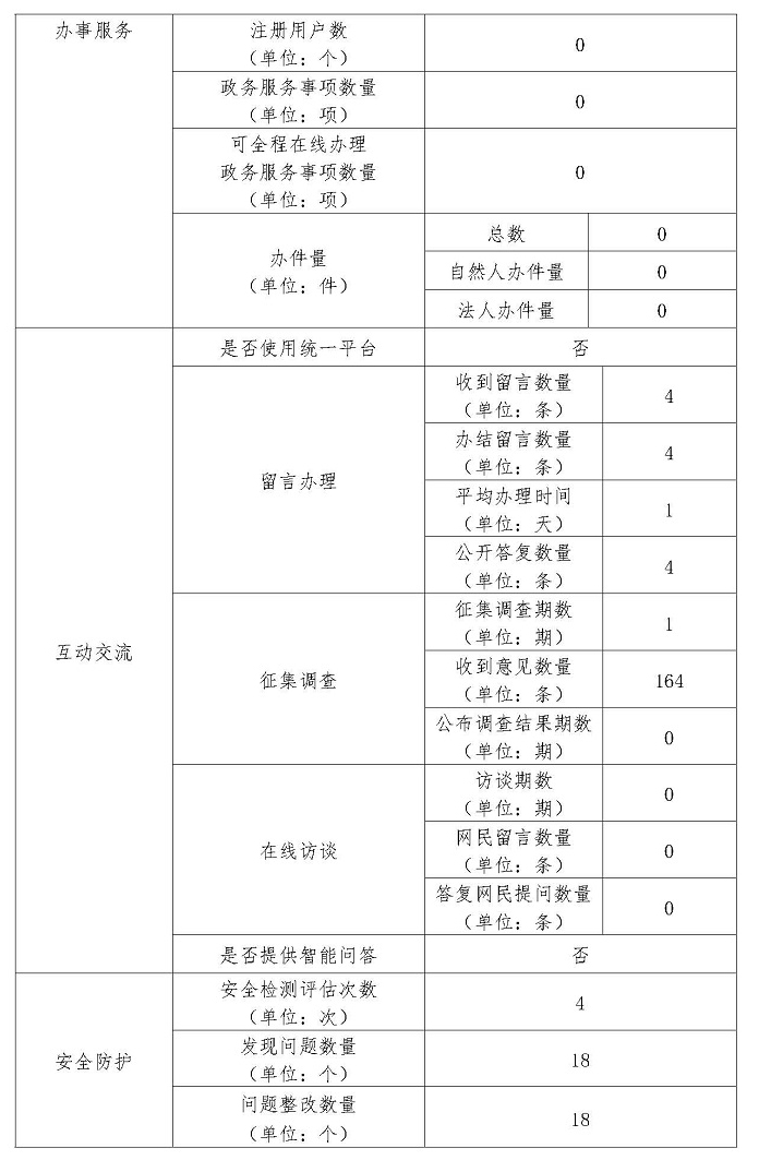 北京市政務數據資源網2019年政府網站年度工作報表
