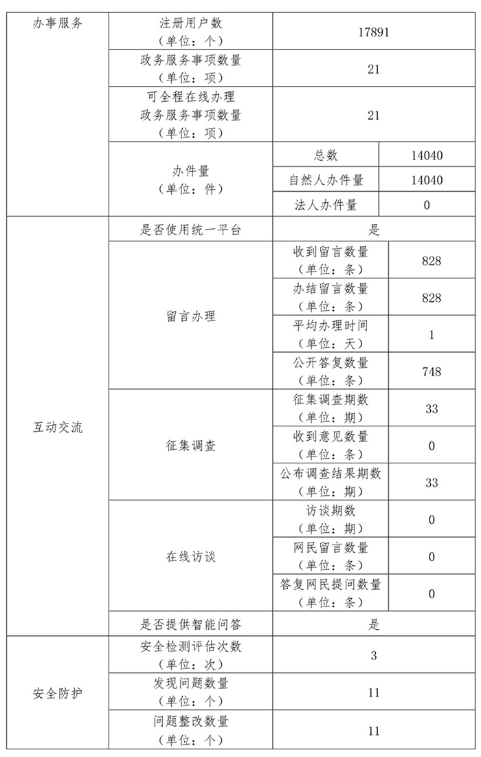 中關村科技園區管理委員會2019年政府網站年度工作報表