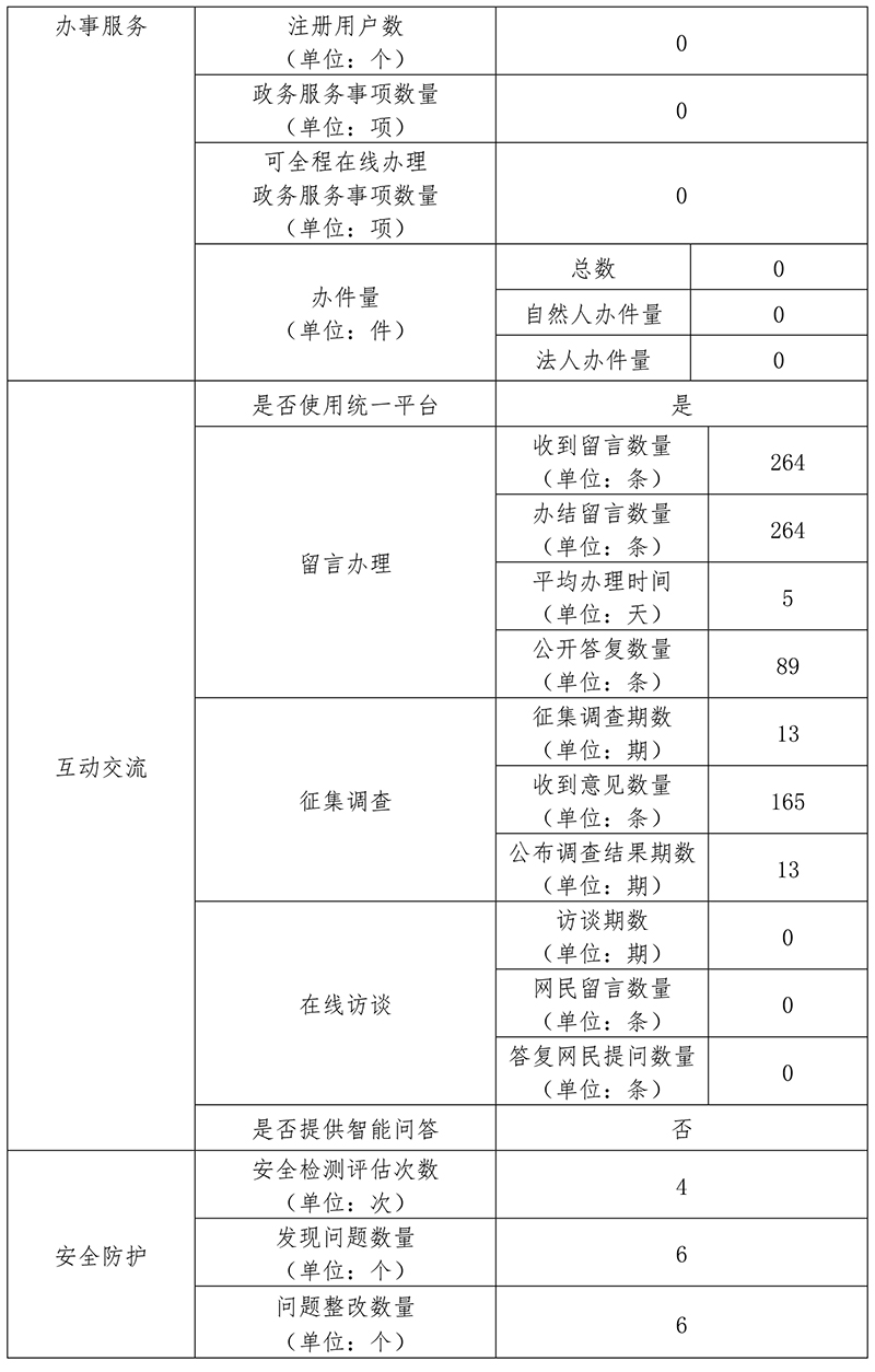 北京市重大項目建設指揮部辦公室2019年政府網站年度工作報表
