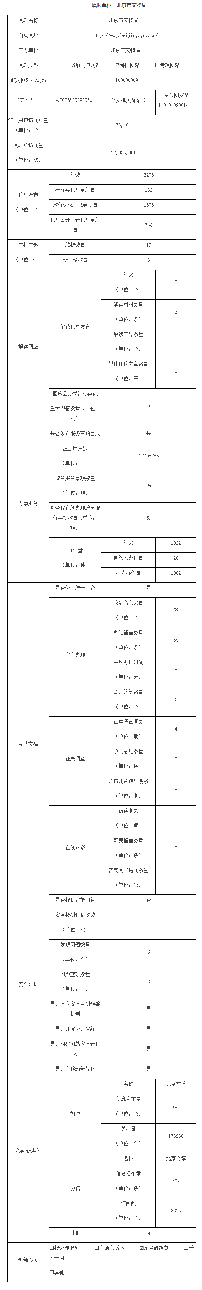 北京市文物局2019年政府網站年度工作報表