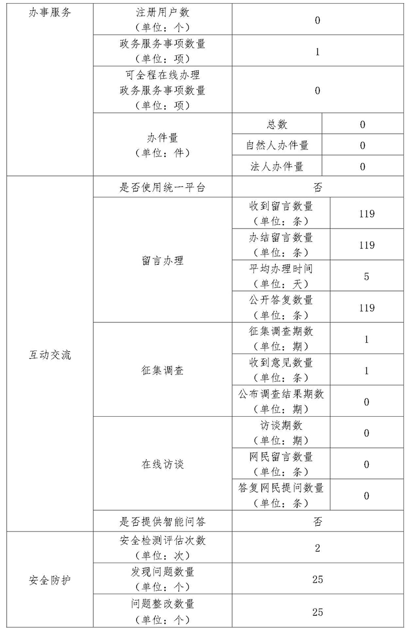 北京市人民政府外事辦公室2019年政府網站年度工作報表