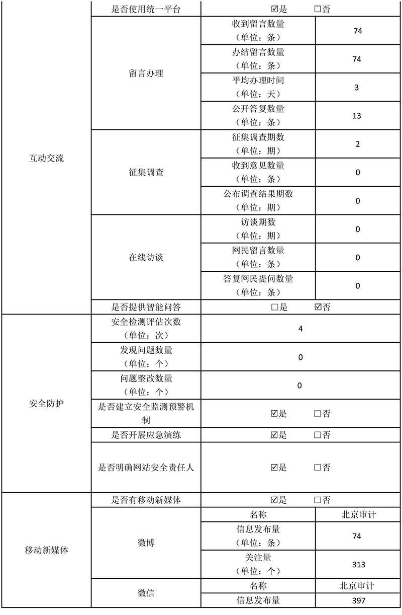 北京市審計局2019年政府網站年度工作報表