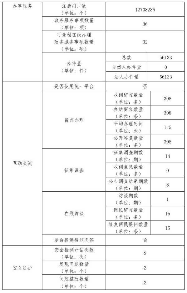 北京市商務局2019年政府網站年度工作報表