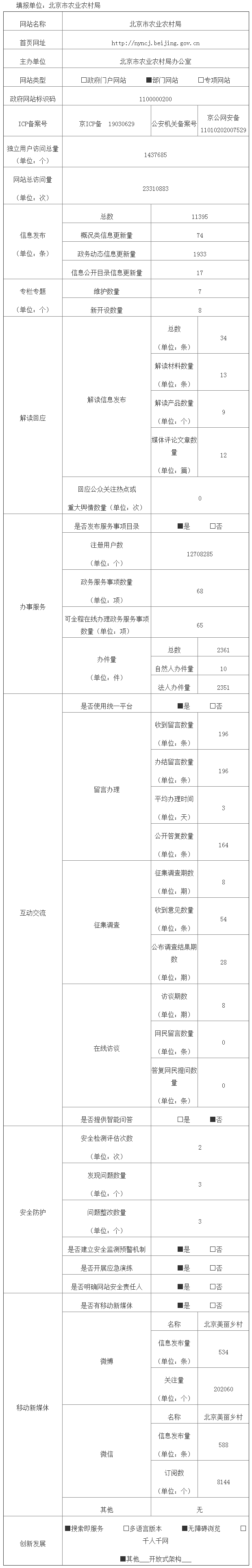 北京市農業農村局2019年政府網站年度工作報表